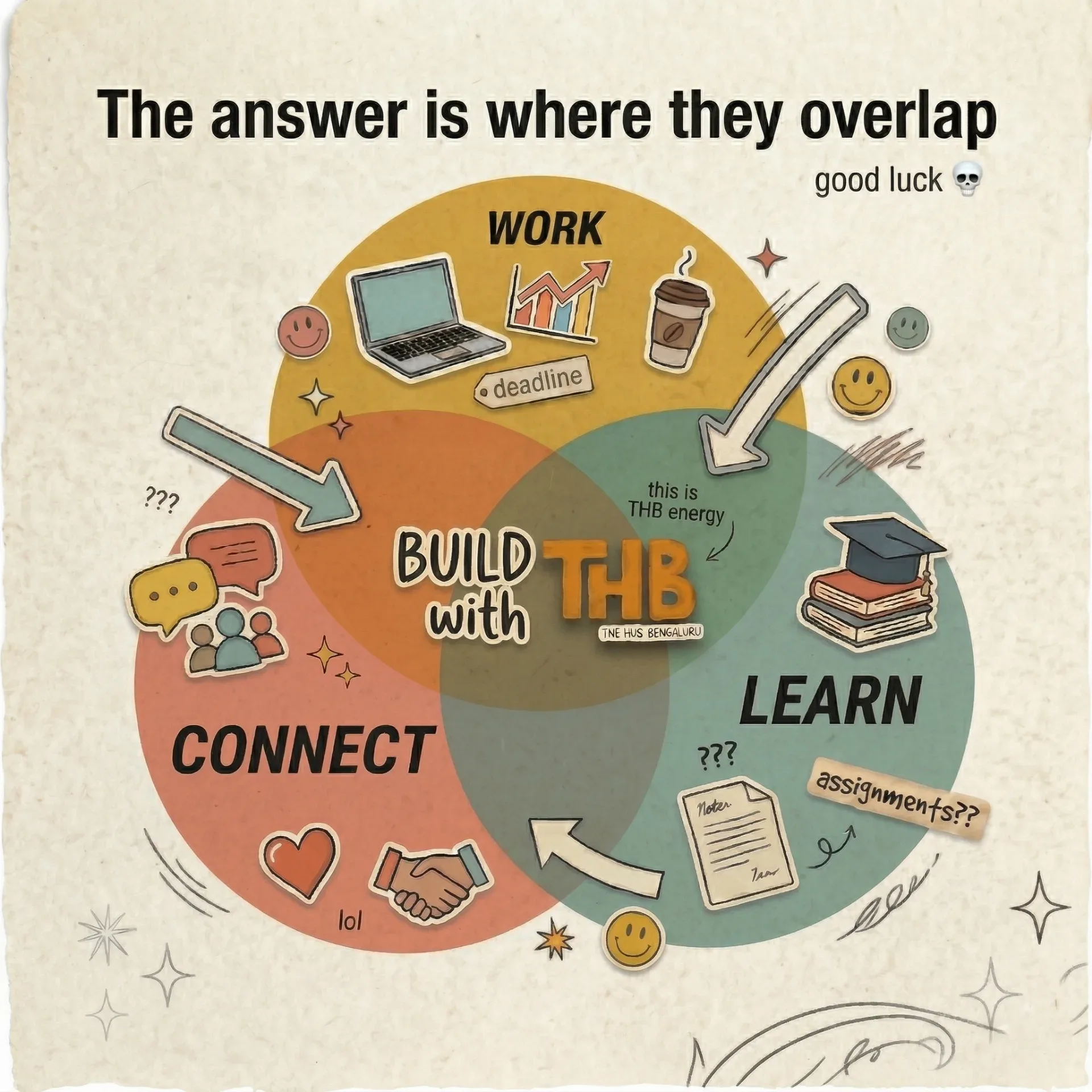 THB Venn Diagram — Work, Education, Community with Connection. The answer is where they overlap.