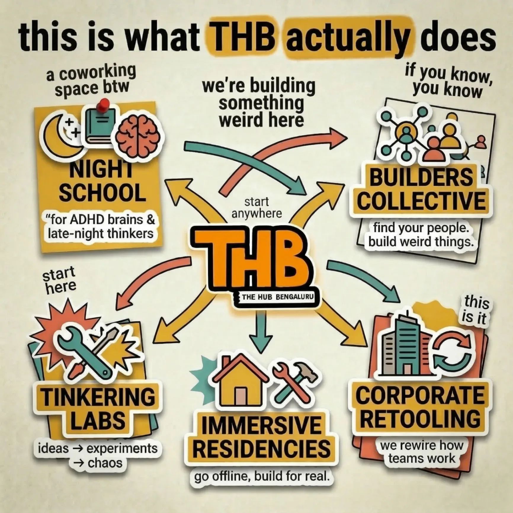 What THB actually does — Night School, Builders Collective, Tinkering Labs, Immersive Residencies, Corporate Retooling